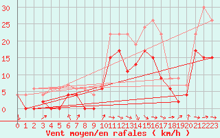 Courbe de la force du vent pour Muret (31)