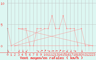 Courbe de la force du vent pour Saint Wolfgang