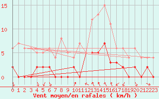 Courbe de la force du vent pour Toulon (83)
