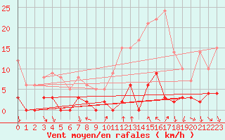 Courbe de la force du vent pour Sablires Oara (07)