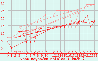 Courbe de la force du vent pour Hano