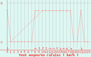 Courbe de la force du vent pour Bad Tazmannsdorf