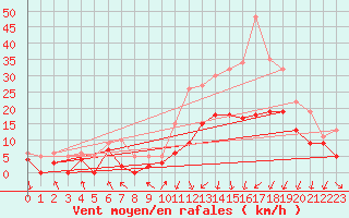Courbe de la force du vent pour Paray-le-Monial - St-Yan (71)