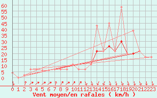 Courbe de la force du vent pour Kairouan