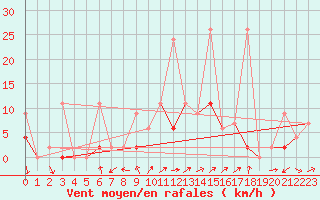 Courbe de la force du vent pour Afyon