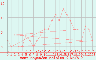 Courbe de la force du vent pour Cuenca