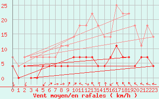 Courbe de la force du vent pour Krangede