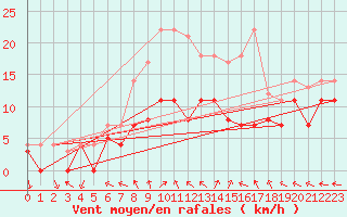 Courbe de la force du vent pour Diepholz