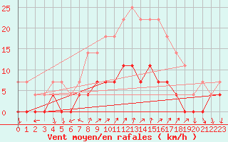 Courbe de la force du vent pour Arenys de Mar