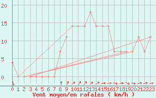 Courbe de la force du vent pour Palic