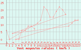 Courbe de la force du vent pour Leconfield