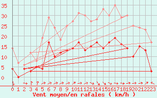 Courbe de la force du vent pour Ble / Mulhouse (68)