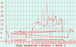 Courbe de la force du vent pour Chrysoupoli Airport