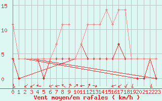 Courbe de la force du vent pour Arcen Aws