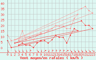Courbe de la force du vent pour Ste (34)