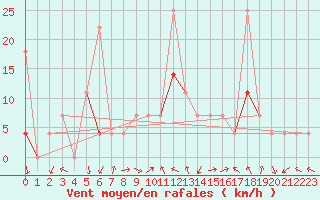 Courbe de la force du vent pour Haugedalshogda