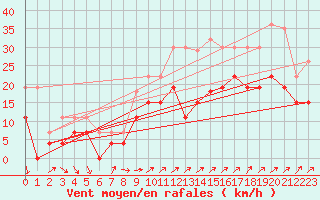 Courbe de la force du vent pour Laval (53)