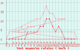 Courbe de la force du vent pour Ratece