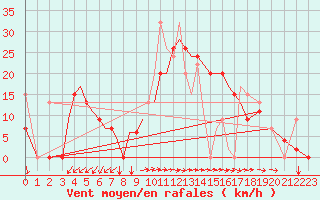 Courbe de la force du vent pour Aktion Airport