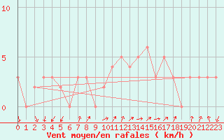 Courbe de la force du vent pour Chteau-Chinon (58)