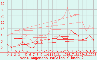 Courbe de la force du vent pour Le Mans (72)