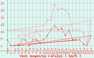 Courbe de la force du vent pour Aranguren, Ilundain