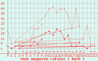 Courbe de la force du vent pour Mhleberg