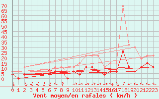 Courbe de la force du vent pour Lons-le-Saunier (39)