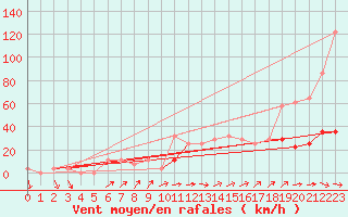 Courbe de la force du vent pour Kekesteto