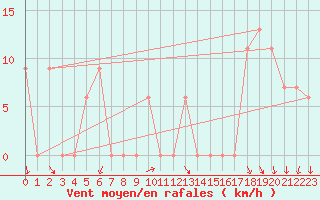Courbe de la force du vent pour Capo Palinuro