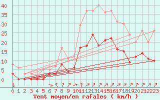 Courbe de la force du vent pour Romorantin (41)