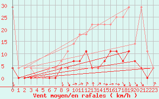 Courbe de la force du vent pour Melle (Be)