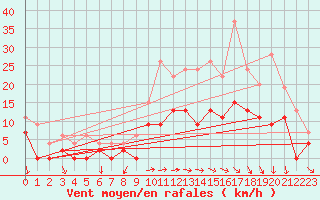 Courbe de la force du vent pour Le Bourget (93)