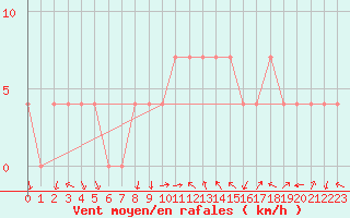 Courbe de la force du vent pour Saint Andrae I. L.