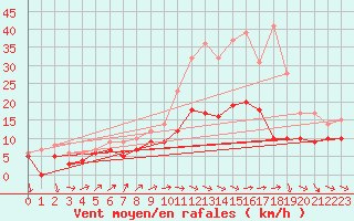 Courbe de la force du vent pour Nancy - Ochey (54)