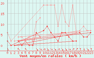 Courbe de la force du vent pour Ebnat-Kappel