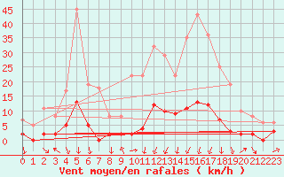 Courbe de la force du vent pour Breil Sur Roya (06)