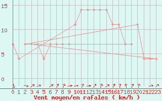 Courbe de la force du vent pour Usti Nad Labem