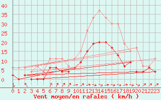 Courbe de la force du vent pour Montauban (82)