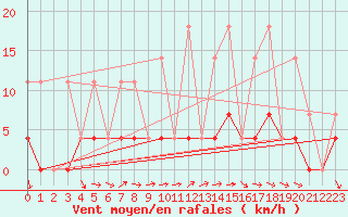 Courbe de la force du vent pour Tannas