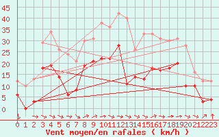 Courbe de la force du vent pour Le Luc - Cannet des Maures (83)