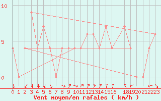 Courbe de la force du vent pour Port Nolloth