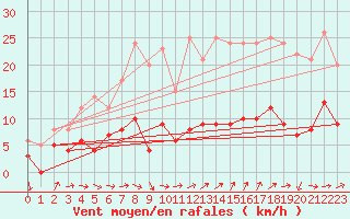 Courbe de la force du vent pour Plouguenast (22)