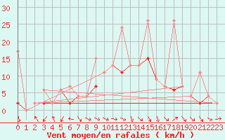 Courbe de la force du vent pour Bursa