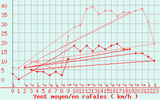 Courbe de la force du vent pour Metz (57)