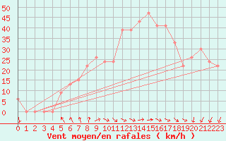 Courbe de la force du vent pour Ain Hadjaj