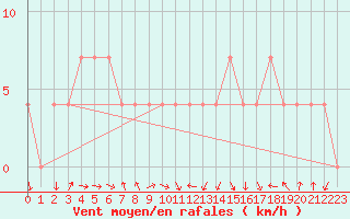 Courbe de la force du vent pour Mattsee