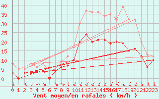 Courbe de la force du vent pour Avord (18)