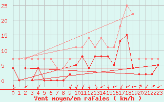 Courbe de la force du vent pour Grenoble/agglo Le Versoud (38)