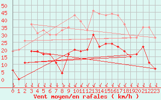 Courbe de la force du vent pour Montlimar (26)